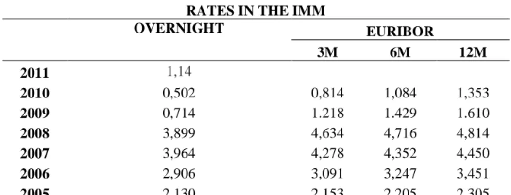 Table 3 resumes the impact of ECB monetary policy on interest rates in the Interbank Money  Market