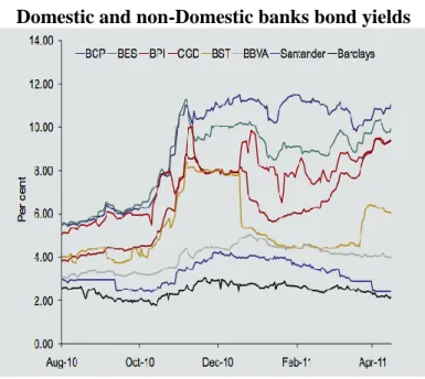 Figure  26  compares  de  evolution  of  yields  on  medium  term  maturity  senior  bonds  for  a  set  banking of institutions, from August 2010 to April 2011