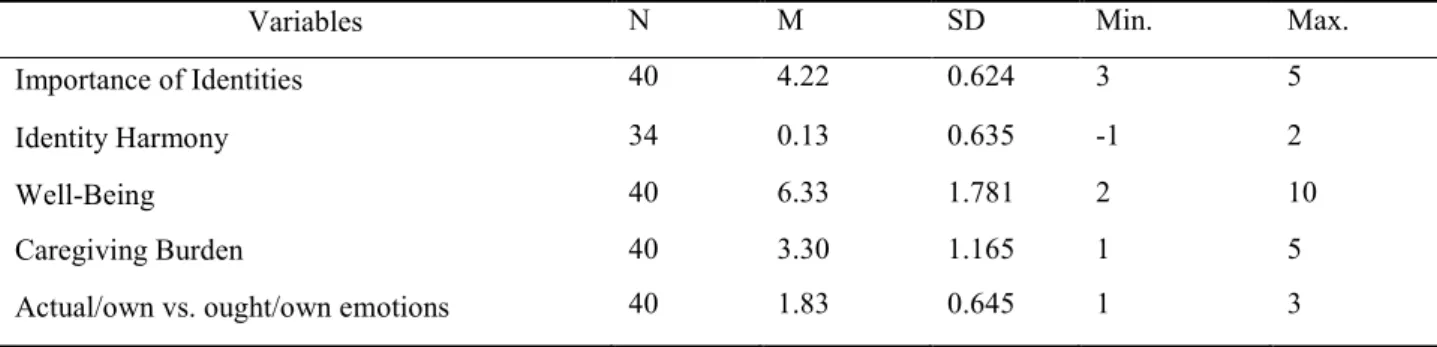 Table 1 – Descriptives of predictors and outcome variables 