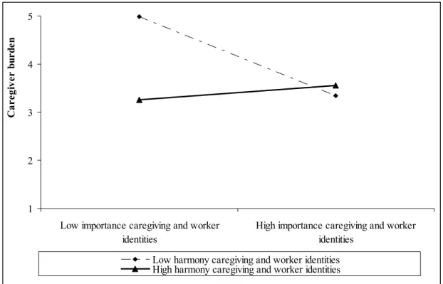 Figure 7 – Effect of the importance of caregiver and worker identities, harmony between  caregiver and worker identities on caregiver burden