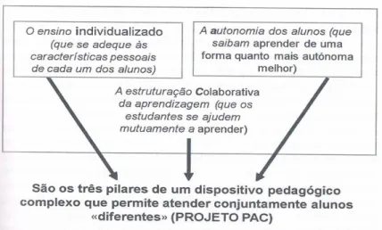 Figura nº 14 – Organização da aprendizagem  coooperativa (Pujolás, s.d.: 49) 