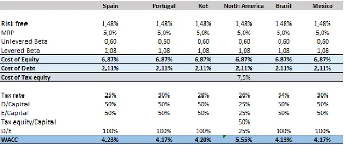 Table 3: Sensivity Analysis of  Cost of debt 