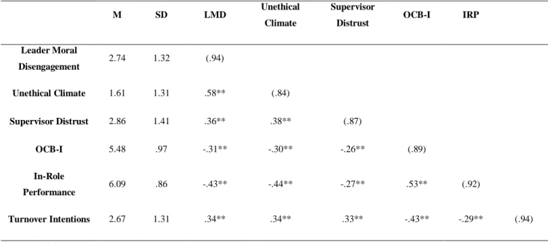 Table 1 presents the means, standard deviations, and correlations of the variables in  this study