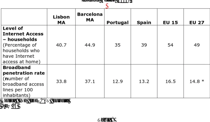 Table 7  Internet Access (2006)  Lisbon  MA  Barcelona MA  Portugal  Spain  EU 15  EU 27  Level of  Internet Access  – households  (Percentage of  households who  have Internet  access at home)  40.7 44.9  35  39  54  49  Broadband  penetration rate  (numb