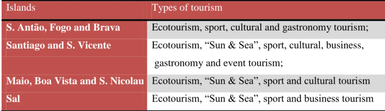 Table 1 – Potential types of tourism to explore in Cape Verde 