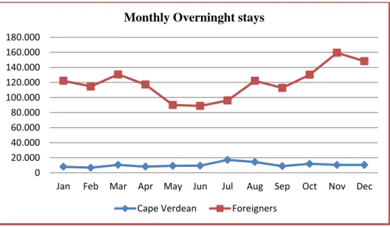 Fig. 5 – 2007 Monthly Overnight stays by residents and non-residents 