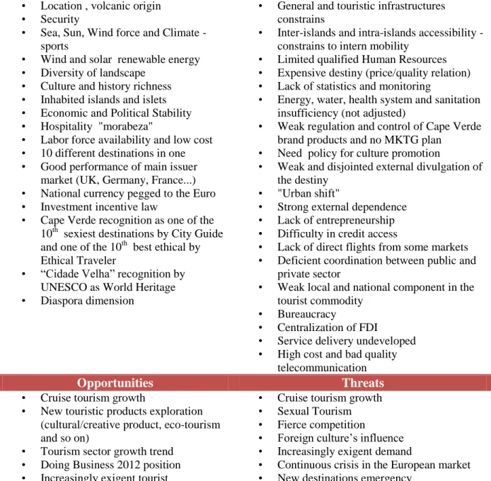 Table 3 – Cape Verde destination dynamic SWOT analysis 