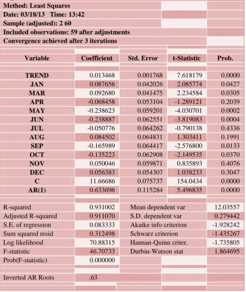 Table 5 – Cape Verde tourism seasonality analysis   