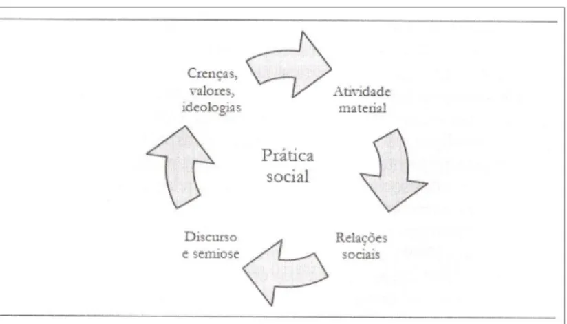 Figura 2.3 – Momentos da prática social 