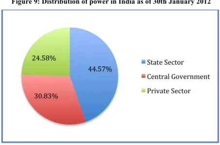 Figure 9: Distribution of power in India as of 30th January 2012 