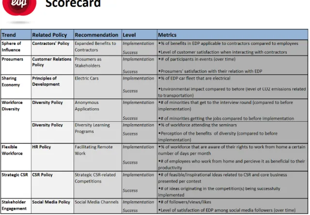 Figure 3: Scorecard  