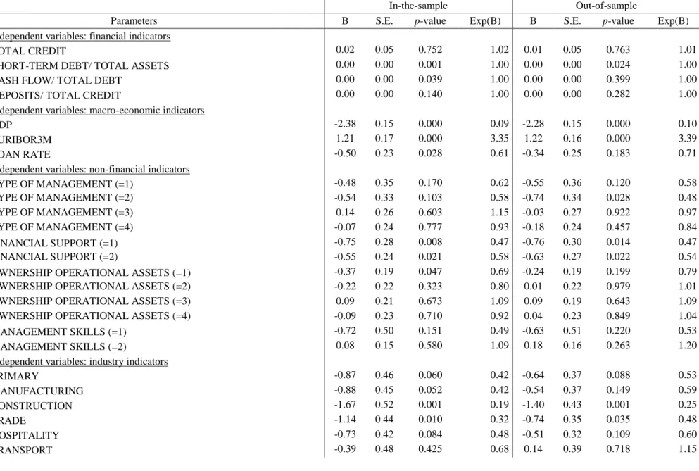 Table 10. Base model COX – Categorical non-financial variables (contrast of each category against the last category)