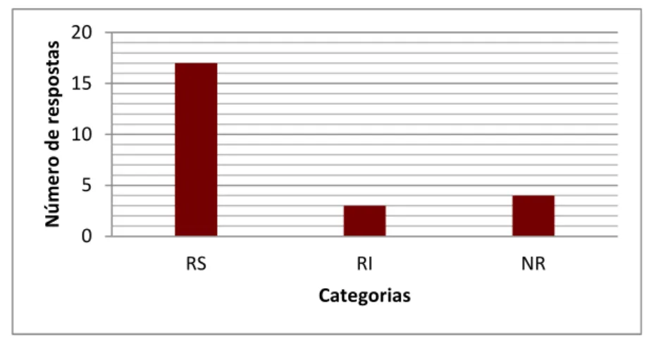 Figura 07: Resultado da classificação de respostas para a 2º dimensão.