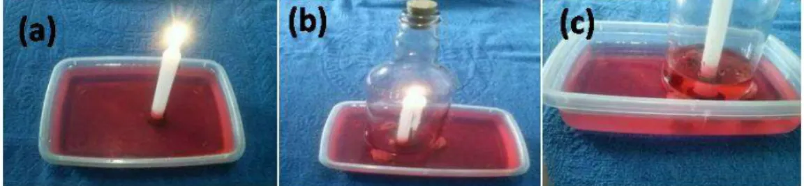 Figura 1: (a) Experimento sendo realizado com a vela acesa sobre o vasilhame  com  líquido  e  nesse  caso  foi  adicionado  um  corante  vermelho  para  dar  uma  melhor perspectiva visual