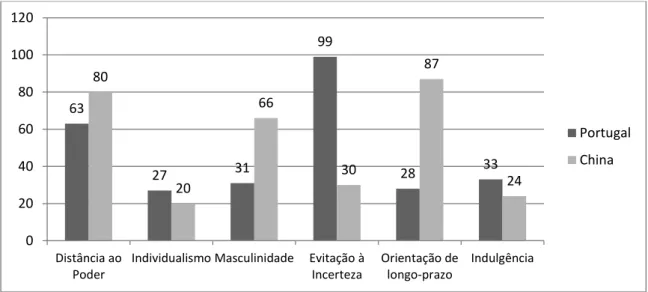 Gráfico 1-  Análise comparativa das caraterísticas da cultura portuguesa e chinesa baseada no  modelo de seis dimensões de Hofstede (2015)