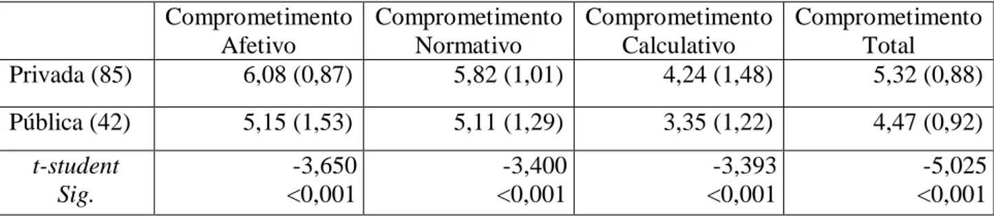 Tabela 1 –Síntese do resultado  estatistico t-student  Comprometimento  Afetivo  Comprometimento Normativo  Comprometimento Calculativo  Comprometimento Total  Privada (85)  6,08 (0,87)  5,82 (1,01)  4,24 (1,48)  5,32 (0,88)  Pública (42)  5,15 (1,53)  5,1