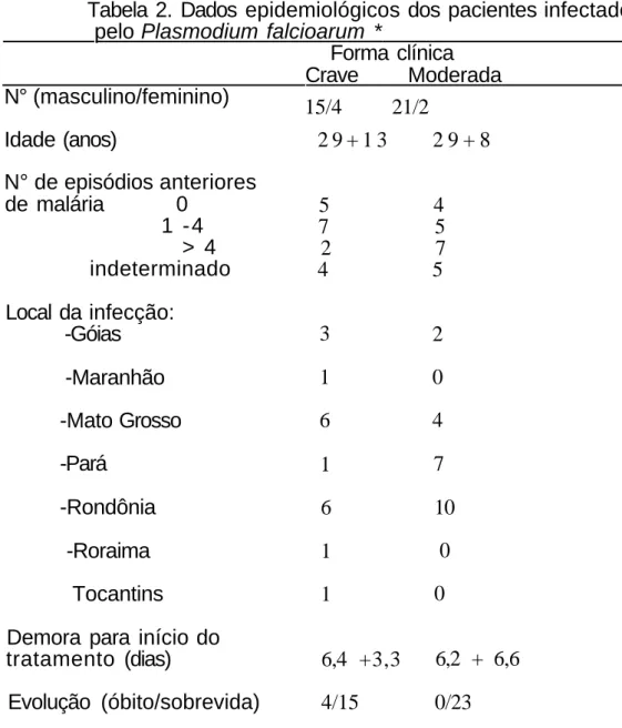 Tabela 2. Dados epidemiológicos dos pacientes infectados  pelo Plasmodium falcioarum * 