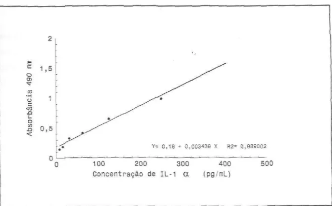 Figura 3. Curva padrão da interleucina-lα por imunoensaio enzimático 