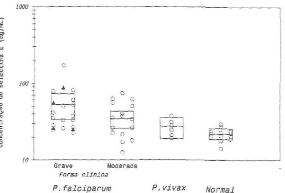 Figura 6. Concentração plasmática de selectina-E nos pacientes com malária por P. falciparum