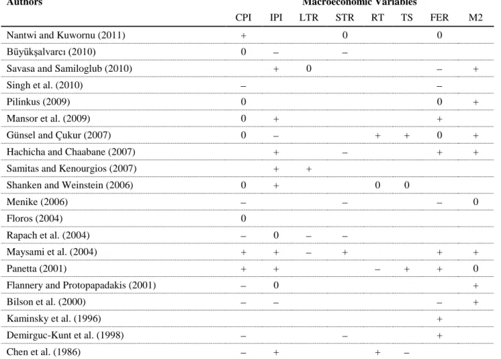 Table 1: Research Overview: Variables and respective signal 