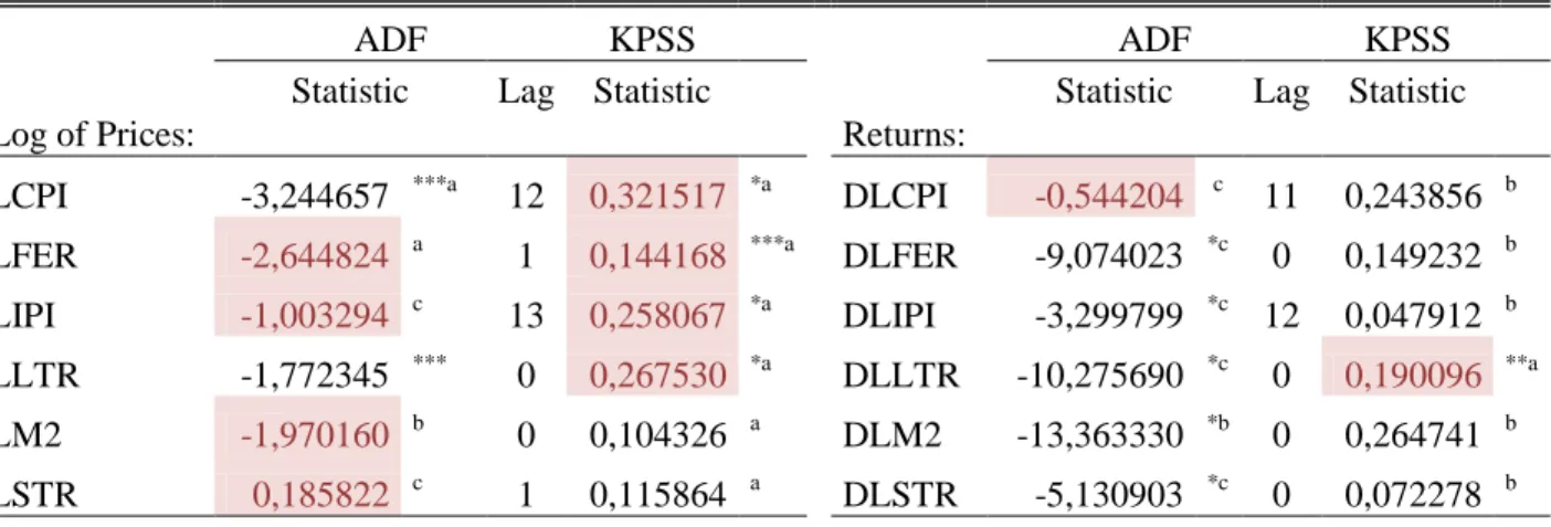 Table 11: ADF and KPSS Results for the Independent Variables 