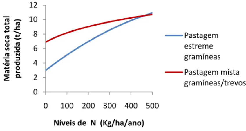 Figura 1 – Efeito do aumento dos níveis de fertilização azotada em pastagens estremes de gramíneas e em pastagens mistas  de gramíneas com trevos (Frame &amp; Newbould, 1984)