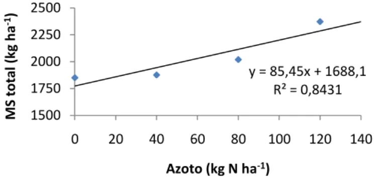 Figura 5 – Resposta da produção total de matéria seca (a 100-105 ºC) da pastagem, em kg MS ha -1 , à aplicação de  níveis crescentes de N (p&lt;0,05)