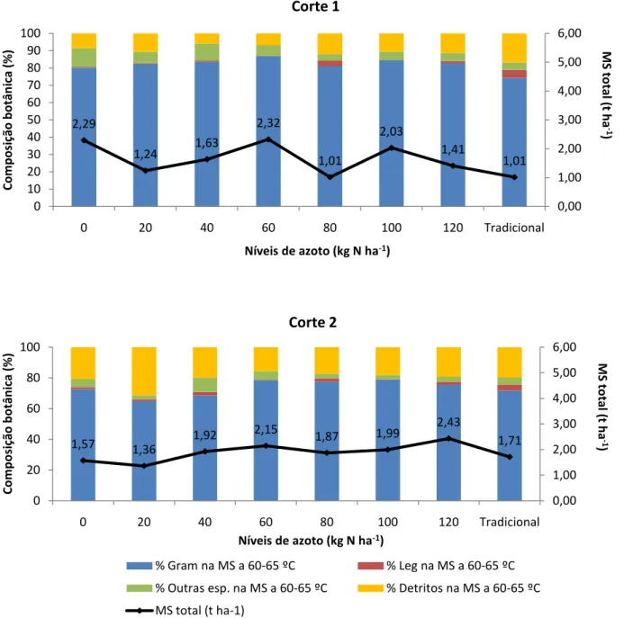 Figura 7 – Relação entre a produção de matéria seca a 60-65 ºC (t ha -1 ) e a composição botânica da pastagem (em %): 