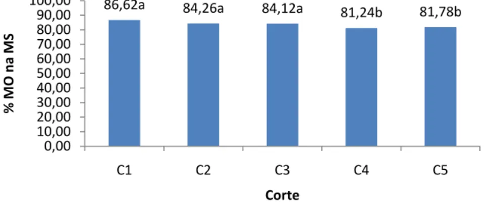 Figura 11 – Efeito médio da época de corte (C1, C2, C3, C4 e C5) sobre o teores de MO (em %)