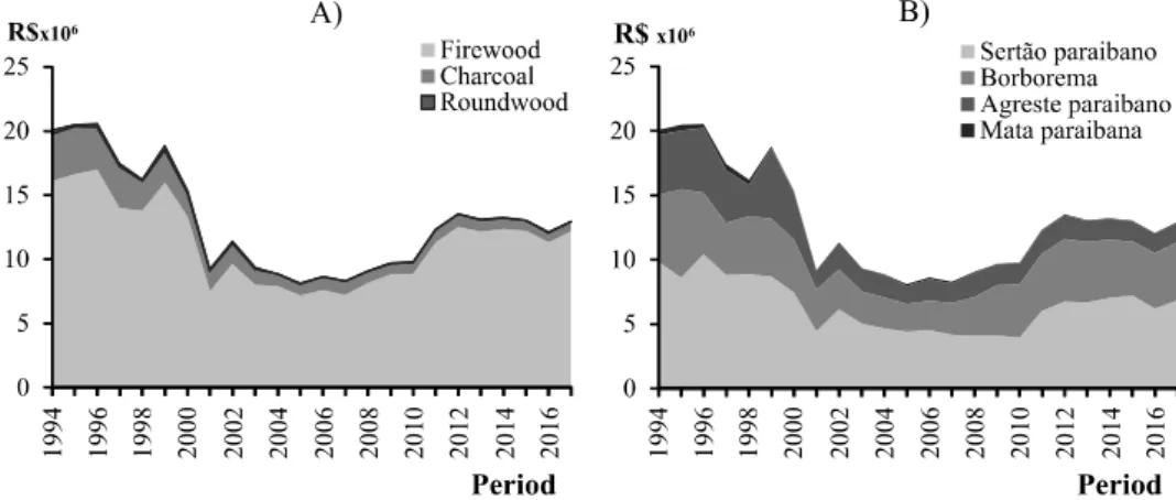 Figure 1 – Evolution of the gross value production of the timber products of the vegetal extraction (a) and the mesoregions (b) of Paraíba,  in R$ millions (R$ x10 ), from 1994 to 2017 (IGP-DI, base year 2017 = 100).