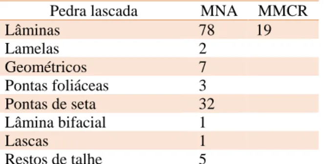 Tabela 1 – Valores quantitativos dos artefactos em pedra lascada das Lapas, por instituição