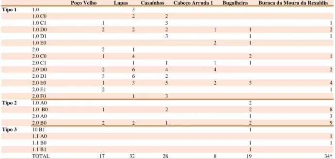 Tabela  2  –  Categorização  das  pontas  de  seta  dos  sítios  arqueológicos  de  Poço  Velho  (Gonçalves,  2008),  Lapas,  Casaínhos, Cabeço da Arruda 1, Lapa da Bugalheira e Buraca da Moura da Rexaldia (Boaventura, 2009)