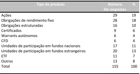 Tabela 2: Produtos financeiros mais alocados às carteiras de ativos financeiros 