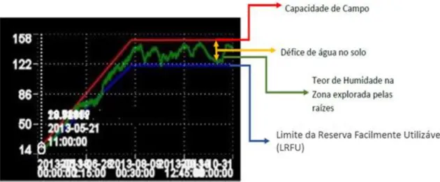 Figura  9.  Representação  do  gráfico  de  humidade  do  solo  apresentado  na  plataforma  uSens  V  3.0.Fonte: Terrapro 