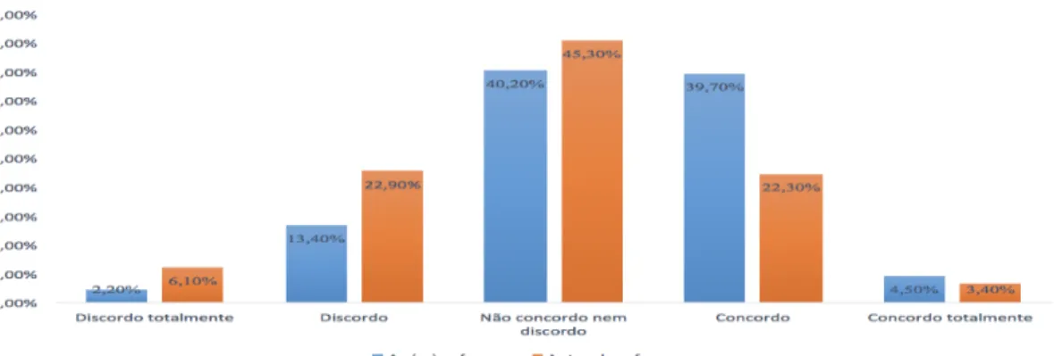 Figura 1 - Avaliação do grau de satisfação dos contribuintes em relação a AGT no período antes e  após a Reforma Tributária