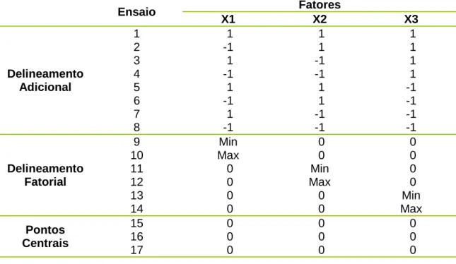 Tabela 6 - Matriz experimental para o delineamento composto central a três fatores com X1 – Etanol; X2  – Glucose; X3- SO 2 