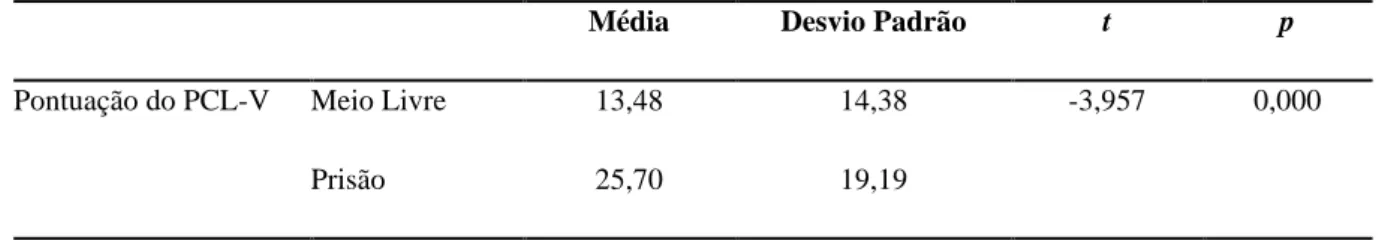 Tabela 4 - Comparação das pontuações no PCL-V, em meio prisional e meio livre 