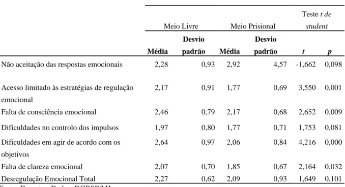 Tabela 6- Comparação dos níveis de desregulação emocional, no meio prisional e no meio  livre 
