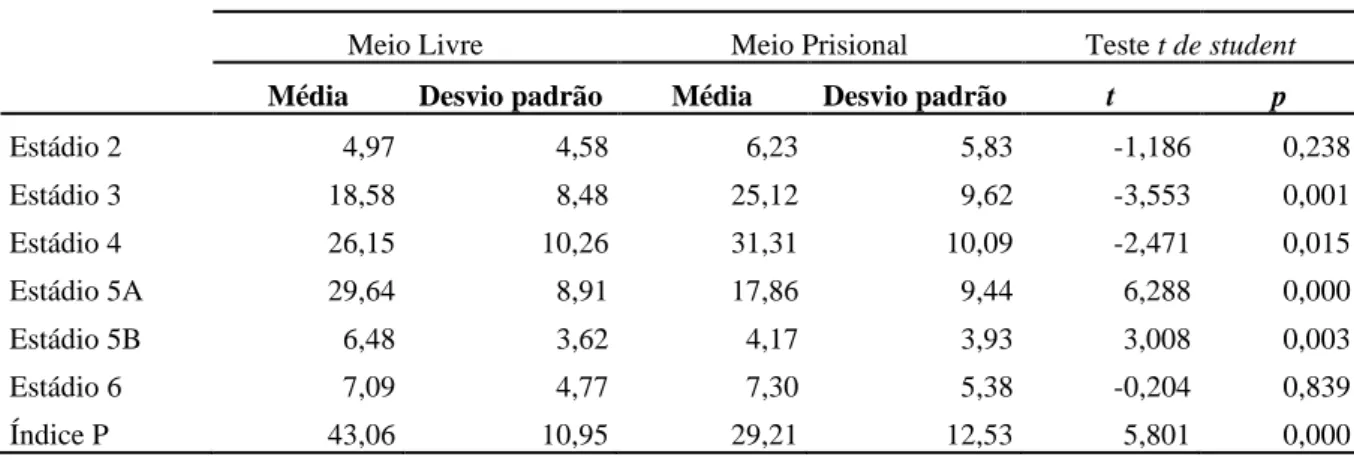 Tabela 8- Comparação dos níveis de desenvolvimento moral, entre o meio prisional e o meio  livre 