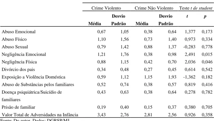 Tabela 9- Comparação das adversidades na infância, nas reclusas condenadas por crimes  violentos e por crimes não violentos 