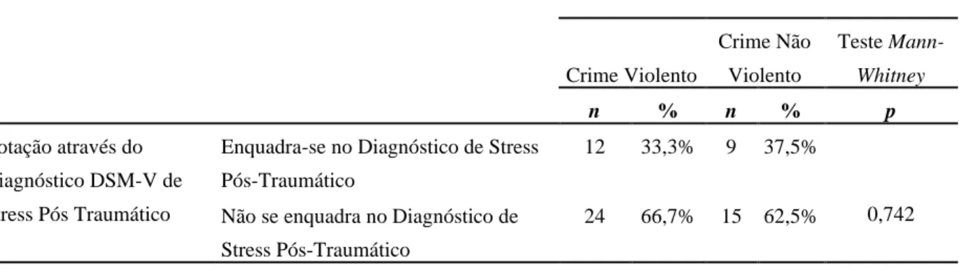 Tabela 11 - Comparação do número de diagnósticos de Stress Pós-Traumático, em reclusas  condenadas por crimes violentos e reclusas condenadas por crimes não violentos 