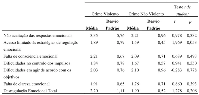 Tabela 12 - Comparação da desregulação emocional, nas reclusas condenadas por crimes  violentos e condenadas por crimes não violentos 