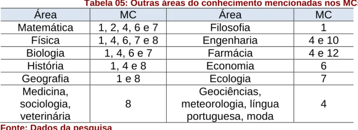 Tabela 05: Outras áreas do conhecimento mencionadas nos MCs  