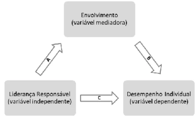 Figura 1. Modelo de Mediação: Liderança Responsável – Envolvimento – Desempenho Individual 