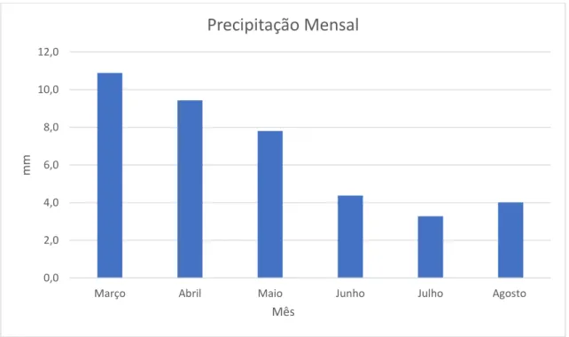 Figura 6. Precipitação mensal em Mabegondo. O gráfico constitui a média de 18 anos de dados (2000- (2000-2017)