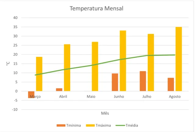 Figura 8. Temperatura mínima, média e máxima mensal em Mabegondo no ano de 2018, medida a 1,5 m  de altura