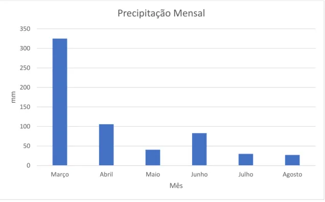 Figura 10. Precipitação mensal em Mabegondo, no ano de 2018. 