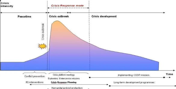 Figure 1 - Crisis Response Cycle  Source: Crisis Response Cycle 25   