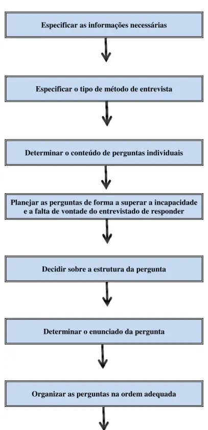 Figura 01: Processo de elaboração de questionários. 