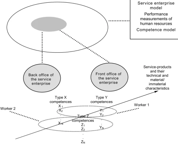 Figure  1.1  -  Production  of  a  space  for  interaction  and  co-construction  between  human  resources  management  practices  and  the  definition  of  work and of service competences 